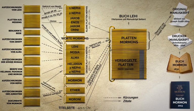 Credit: Book of Mormon Central Buch Mormon Platten Inhalt Übersicht