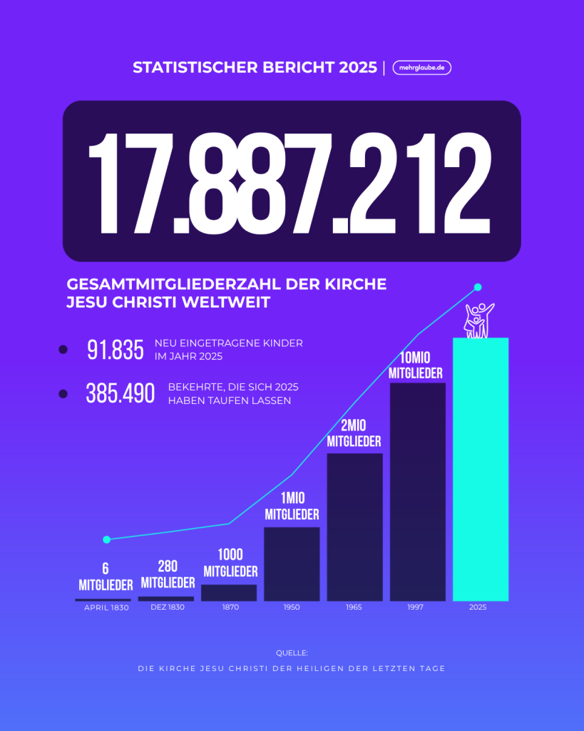 Statistik der Mitgliederzahlen und des Wachstums der Kirche Jesu Christi.