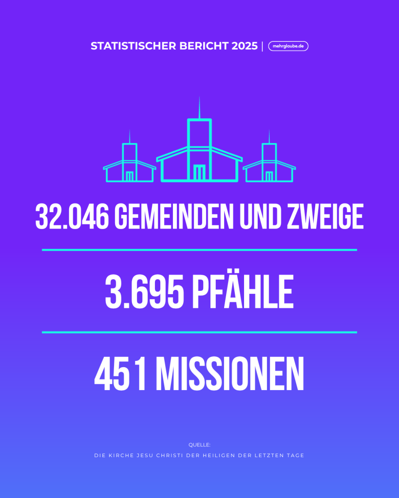 Statistik der Gemeinden, Zweige, Pfähle und Missionen der Kirche im Jahr 2025.